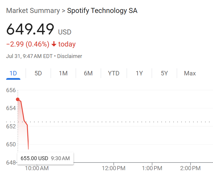 What does Spotify even do? I had no idea their stock price was so high. 1 day after Digital ID the stock is already sliding.