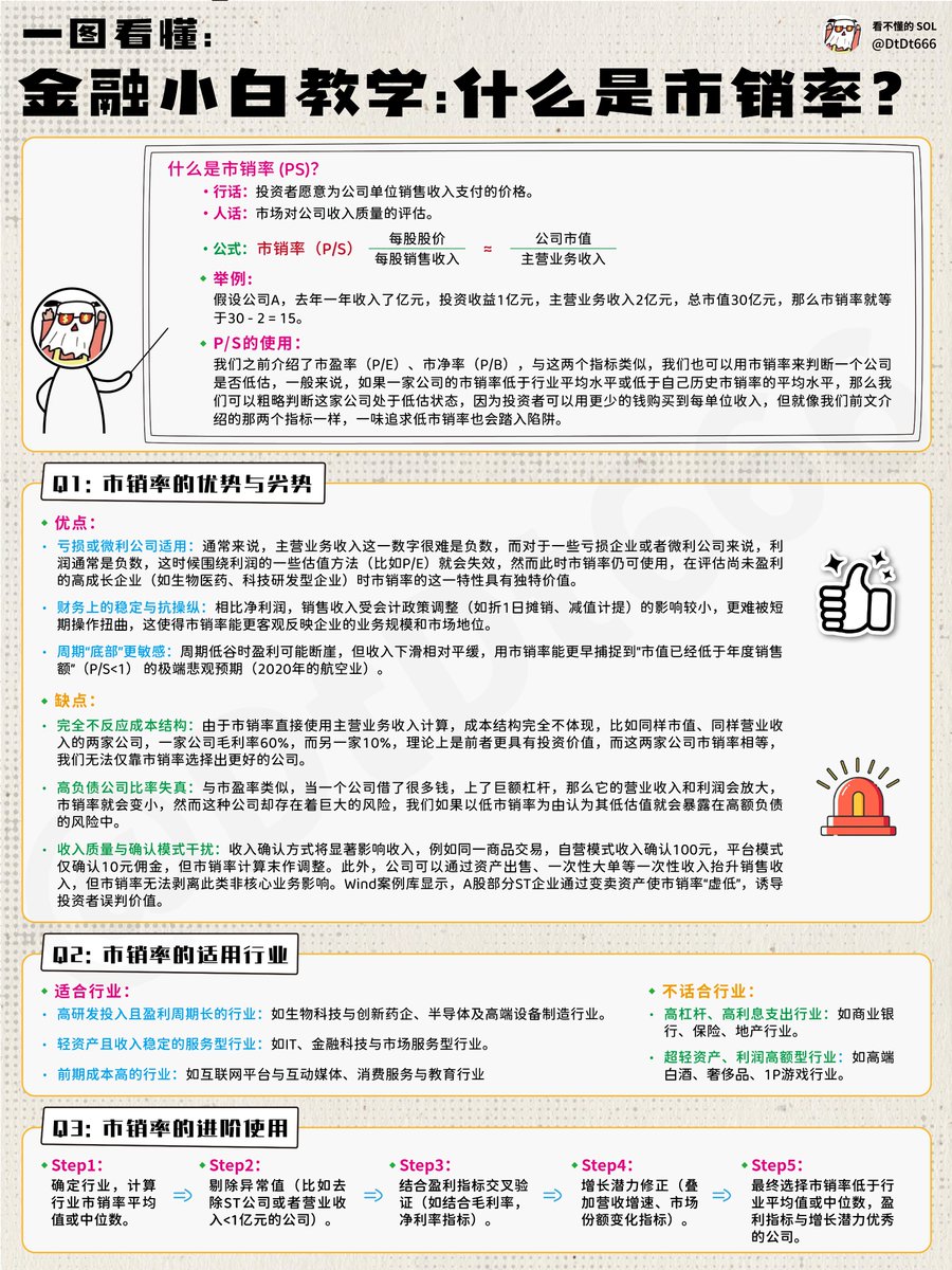 干货！终于有人把“市销率”说清楚了，一个被投资者抛弃的估值方法! 巴菲特却一直钟爱！ 为什么了兄弟们更好理解，本篇文章帮你搞明白估值，解读市盈率、市净率、市销率...  在二级市场，我们面临的最大的问题是如何给股票定价。 所有的恐惧贪婪追涨杀跌的本质是， 不知道 ...