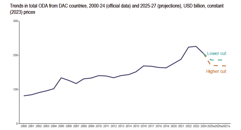 DJ Trouba/楚岱緯 (@b58husker) on Twitter photo 📉 Big cuts ahead: <a href="/OECD/">OECD ➡️ Better Policies for Better Lives</a> projects global aid (ODA) could drop up to 17% in 2025—hitting the poorest countries hardest. Health, education & humanitarian sectors face steep declines. Coordinated action is urgently needed.
🔗 tinyurl.com/mr46p36r 📉 Big cuts ahead: <a href="/OECD/">OECD ➡️ Better Policies for Better Lives</a> projects global aid (ODA) could drop up to 17% in 2025—hitting the poorest countries hardest. Health, education & humanitarian sectors face steep declines. Coordinated action is urgently needed.
🔗 tinyurl.com/mr46p36r