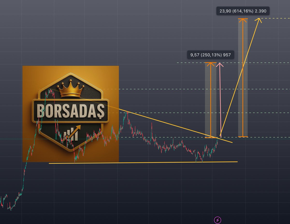 BorsadasEfe's tweet photo. Bugün yaptığım paylaşımlara rekor bir rt +beğeni Gelirse 7 kat potansiyelli bu bombayıda patlatırım.

#borsa #halkaarz #bist1100 #vakko #derhl #megap #megmt #halkaarz #DNYVA #dstfk #mopas #glrmk #AKFIS #EGEGY #DATGF #CGCAM #ARMGD #akbnk #sahol #kchol #dohol #thyao #mgros #pgsus #garan #bimas
