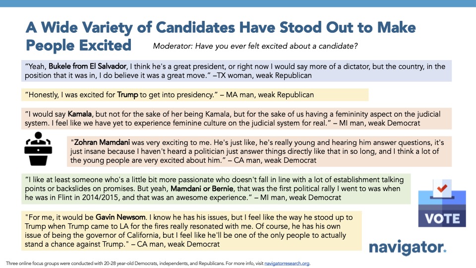 Who excites Gen Z? In our latest focus groups for <a href="/NavigatorSurvey/">Navigator Research</a>, we heard names such as Bernie, Zohran, and even Bukele.