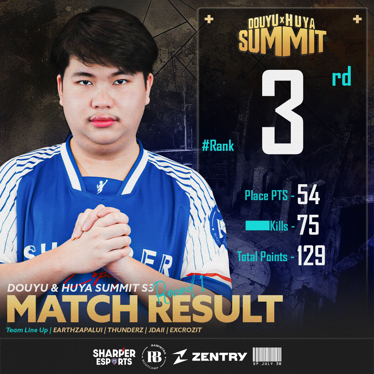 🏆 𝗗𝗼𝘂𝘆𝘂 &amp; 𝗛𝘂𝘆𝗮 𝗦𝘂𝗺𝗺𝗶𝘁 𝗦𝟯 𝗥𝗼𝘂𝗻𝗱 𝟭 - 𝗗𝗮𝘆 3

#SharperEsports " 3 rd Place"

⚡️Sharper Esports PUBG
SP Earthzapalui
SP Thunderz
SP Jdaii
SP Excrozit
.
SP farOz (Coach)
SP CyD (Analyst)
.
#SharperEsports #PUBG