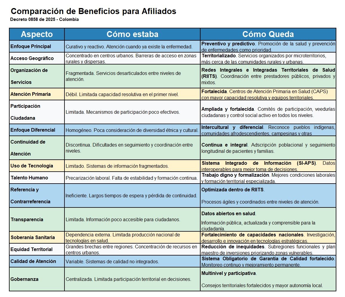 El decreto 0858  recien emitido por <a href="/MinSaludCol/">MinSalud Colombia 🇨🇴</a> , ¿beneficia a los afiliados?, veamos:

Opinen