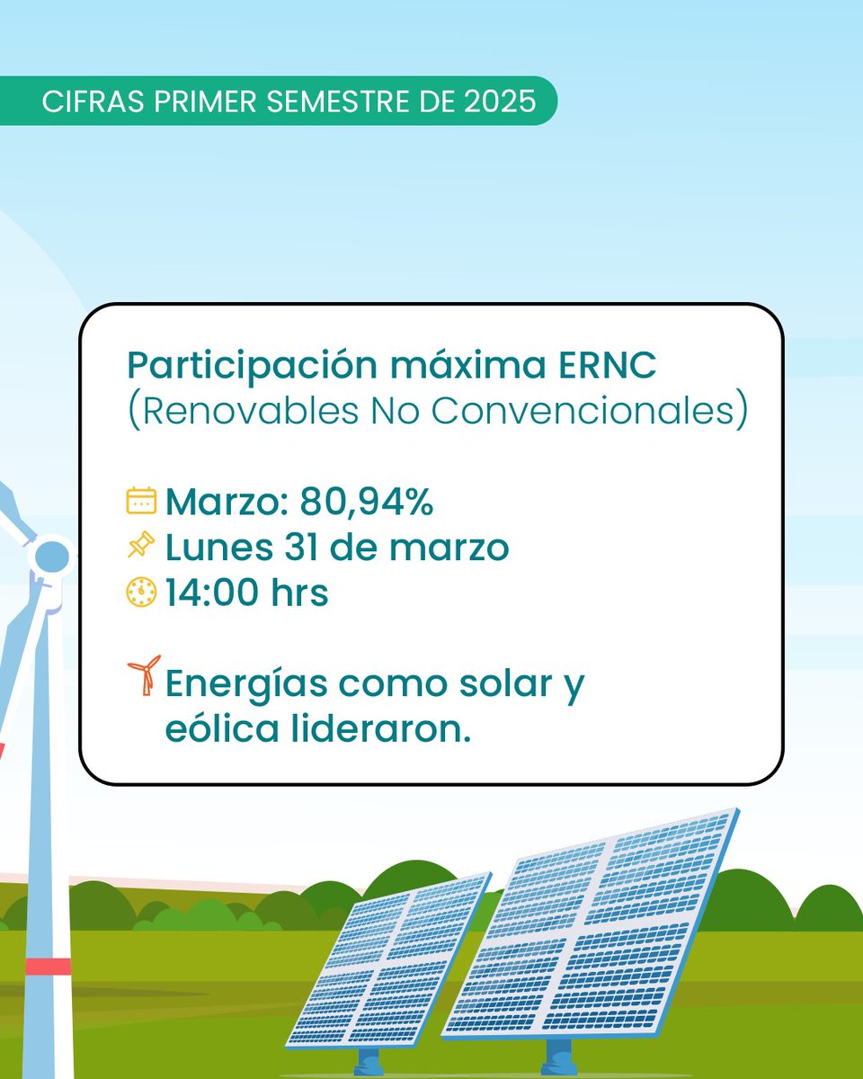 coord_electrico's tweet photo. 🔋 En el 1er semestre de 2025, el sistema eléctrico chileno marcó hitos clave:

⚡️ Peak ER: 94,86% (enero)
☀️ Récord solar: +7.600 MWh (febrero)
💨 Récord eólico: +3.900 MWh (enero)
🌱 ERNC: 80,94% (marzo) https://t.co/bAS5FBUyK2