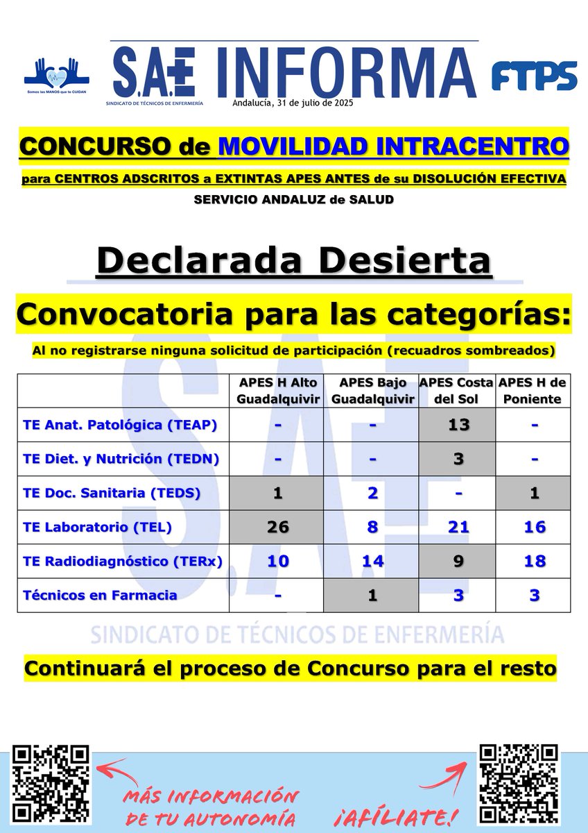 SaeAndalucia's tweet photo. #SAEAndalucíaInforma | 📢 Declarada Desierta Convocatoria Concurso de Movilidad INTRACENTRO Extintas APES - categorías #TEAP, #TEDN, #TEDS, #TEL, #TERx y #TF en el #SAS
➕Información en tu Sección Sindical #SAEAndalucía 🙂👍
#SomosLasManosQueTeCuidan https://t.co/UvrKoJr0bZ
