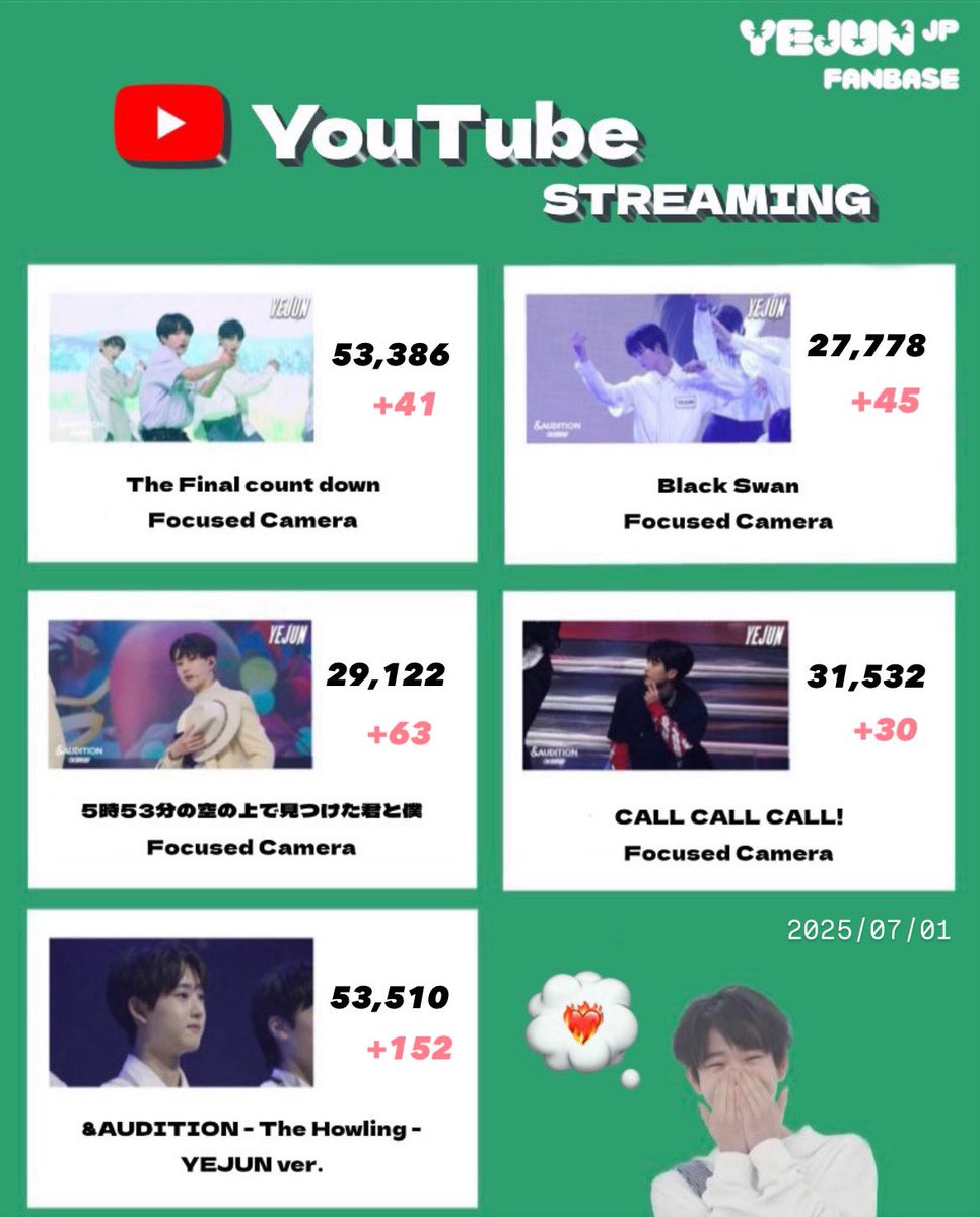 YEJUN_JP's tweet photo. [💚]YouTube STREAMING

\ 7月の再生回数結果です /

皆さん、こんばんは🌃⭐︎
オーディションから約3年ほど月日が経ちましたが、今でも続けて再生をしてくださりありがとうございます😌

今年も暑い夏ですがお体に気をつけてお過ごしください！
引き続き再生のほうもよろしくお願いいたします🌱 https://t.co/mvry6sd1mc