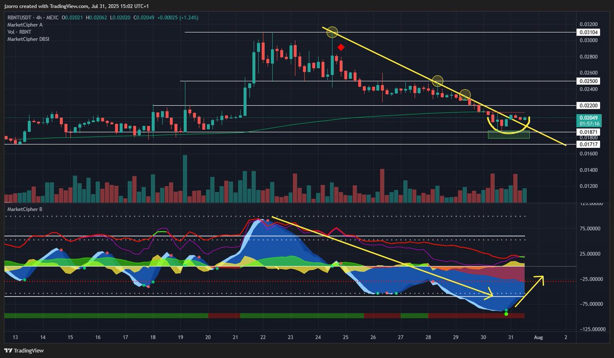 $RBNT 4-Hour Chart Analysis 📊🕓

After hitting the support zone (green rectangle), $RBNT rebounded and successfully broke out of the short-term downtrend (yellow line), followed by a retest of the breakout level, a classic technical move. ✅

Momentum indicators are still