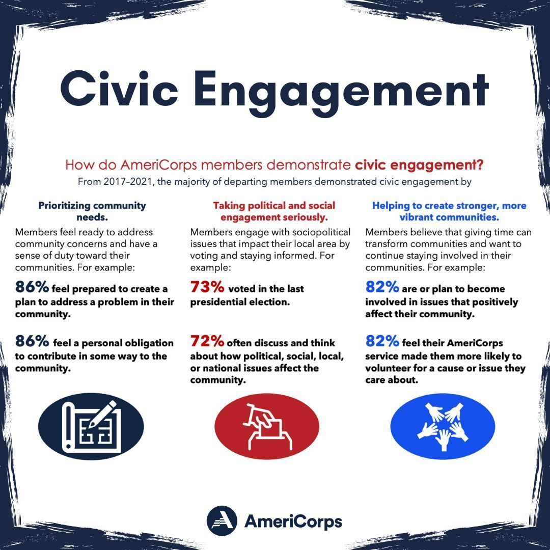Want to make a difference in your community? 🧡
Serve. Volunteer. Show Up.
That’s civic engagement.
#OregonServes #NationalService #americorps #makeadifference
buff.ly/5lh7568