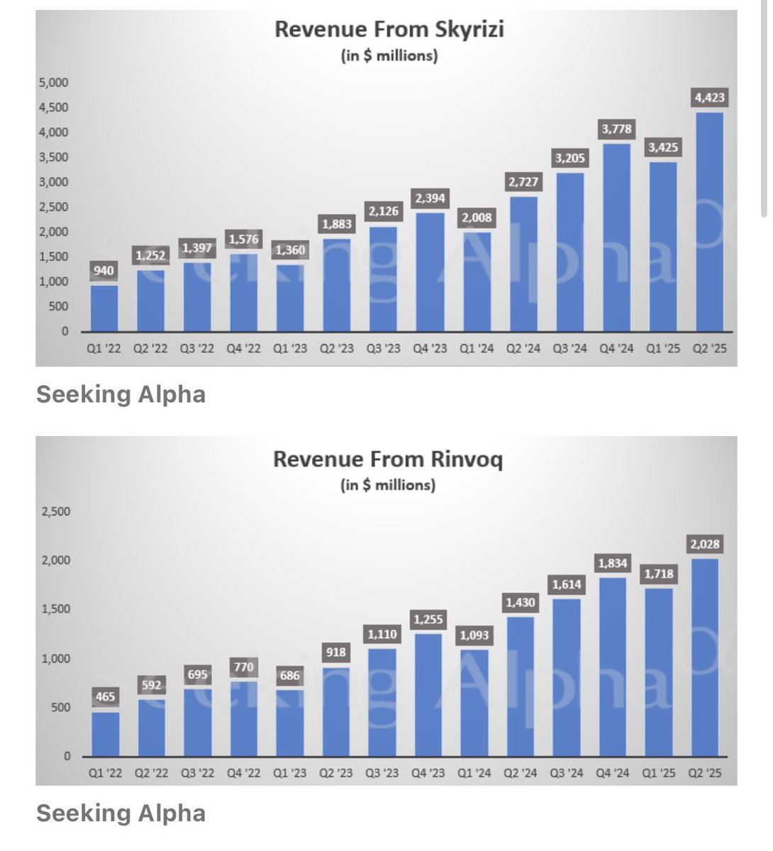 $ABBV publie des résultats au dessus des attentes 

BPA 2.97$  🆚 2.91 attendus
Revenus : 15.42B 🆚 15.03B attendus. 

Malgré le fort ralentissement des ventes d’Humira (-58% YoY), 
les ventes de Skyrizi et Rinvoq augmentent fortement ( +62% et +41% YoY).