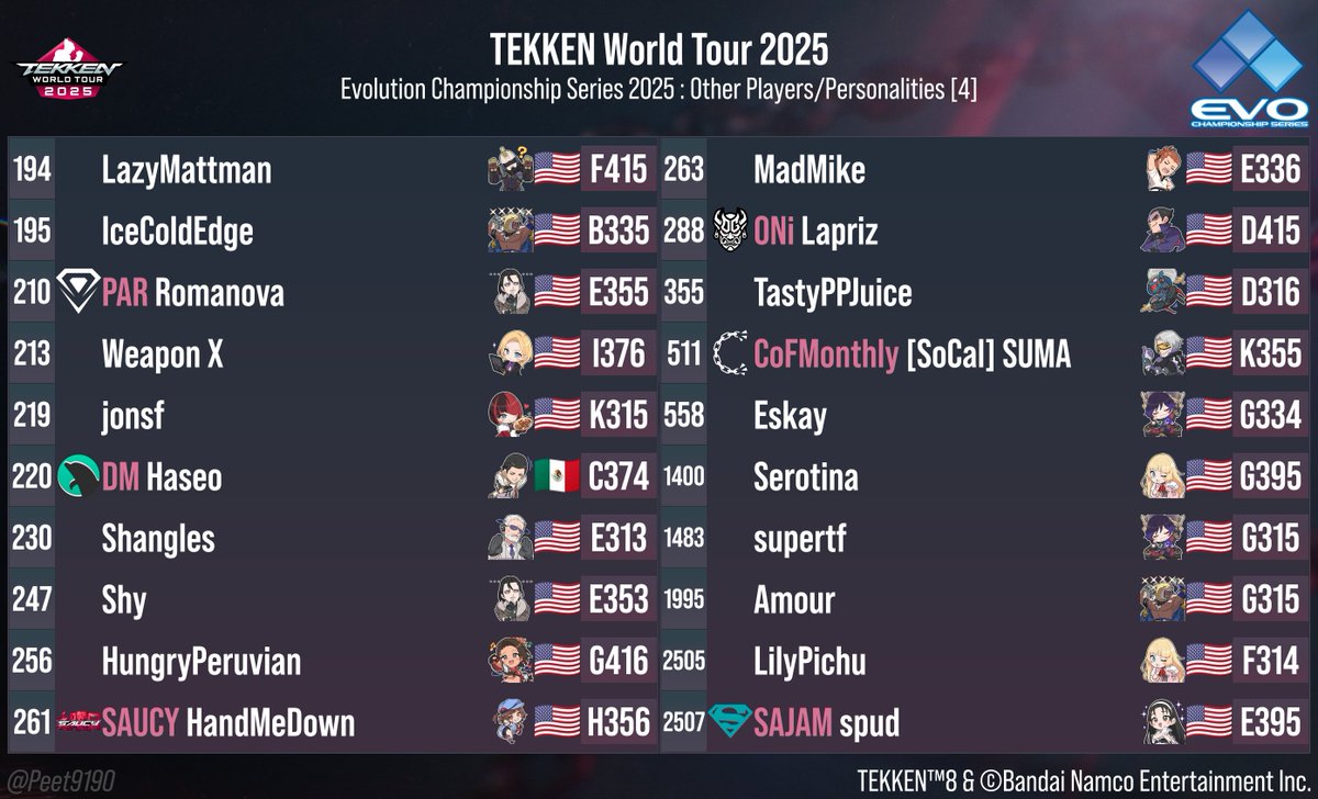 Peet (@peet9190) on Twitter photo Here's also the graphics for the other players/personalities outside of the Top 100.
I'm sorry in advance if your name is not on it. Here's also the graphics for the other players/personalities outside of the Top 100.
I'm sorry in advance if your name is not on it.