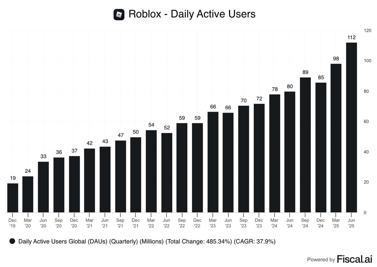 📊DATA: Roblox supera i 100 milioni di utenti attivi giornalieri per la prima volta nella sua storia