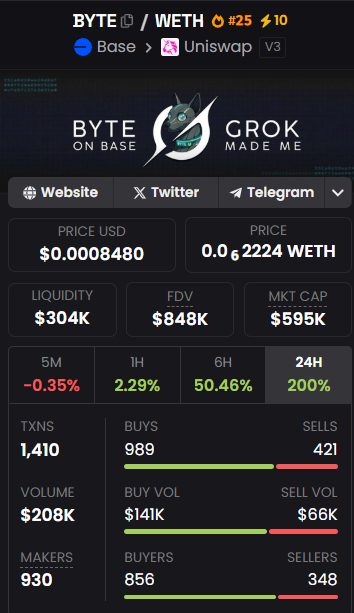 ByteJp's tweet photo. $BYTE on BASE

24h ＋200％で価格 $0.0008480、時価総額は約60万ドルへ

流動性：$304K
取引数：1,410件
買い：989／売り：421
ボリューム：$208K（買い $141K > 売り $66K）

Grokの一声 → Clizaが展開。
AIネイティブトークンの本領発揮。FOMOはまだ序盤？ https://t.co/4mTOGJTrWh