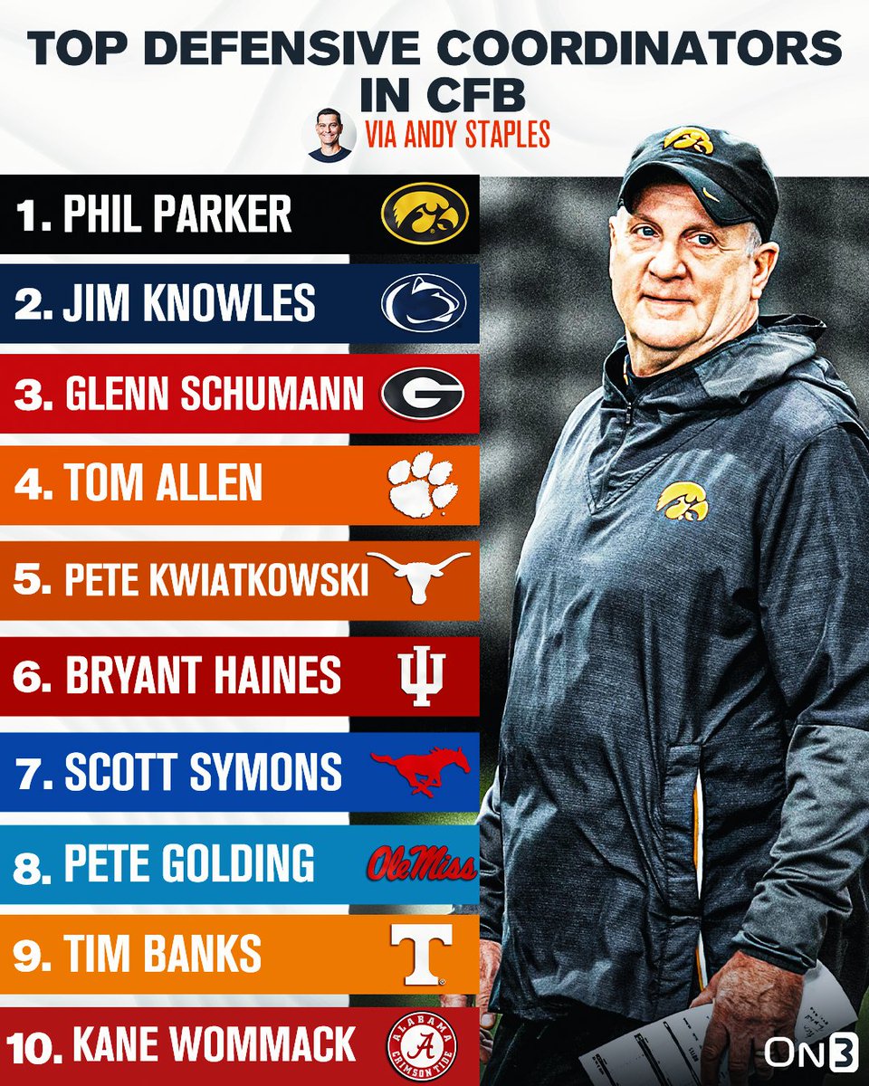 NEW: Top 10 College Football Defensive Coordinators via <a href="/Andy_Staples/">Andy Staples</a>🔥

Do you agree? 🤔

on3.com/news/ranking-t…
