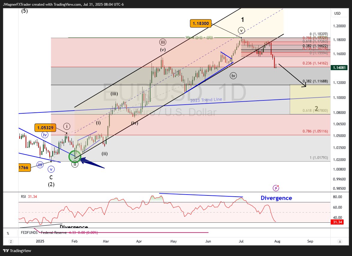 Downside targets in #EURUSD still in focus...1.1030-1.1170.

It took 5 months for the rally to unfold. Look at 2-5 months for the corrective down trend to develop.

#Elliottwave