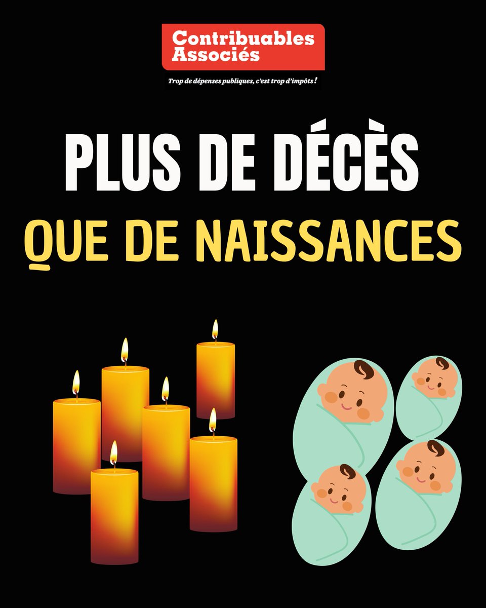 ⚠️Plus de décès que de naissances en France !
En mai 2025, pour la première fois depuis la Seconde Guerre mondiale, les décès enregistrés sur 12 mois consécutifs ont excédé les naissances (651 000 contre 650 000).
Si la conception d'un enfant est un choix intime, l'objectif du