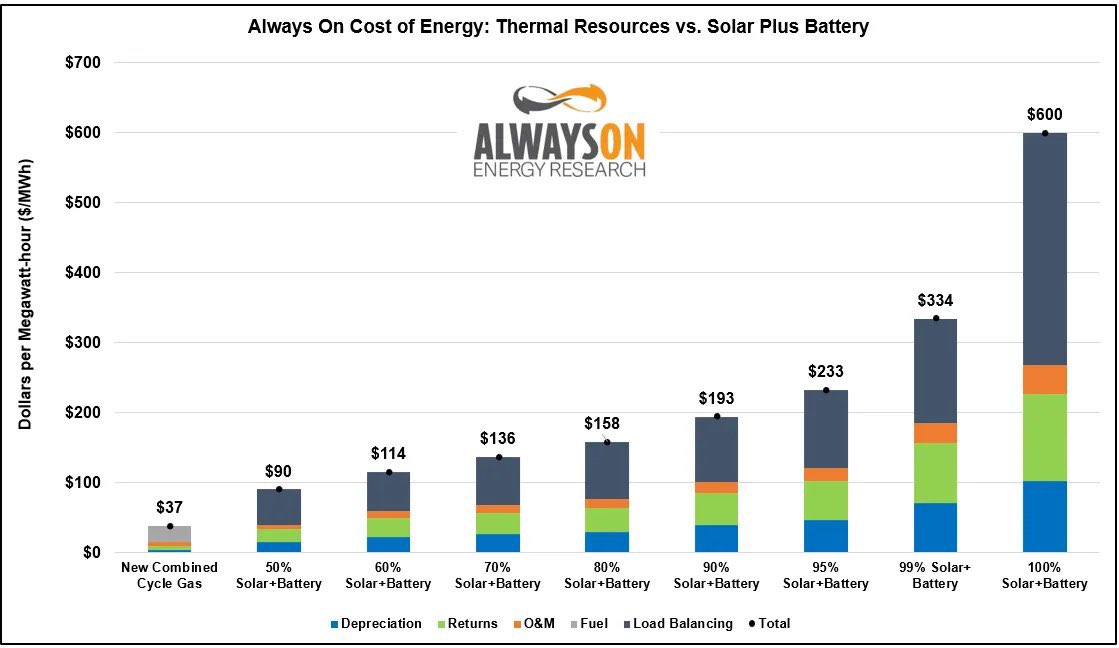 They’ll spin it. But in WI the cost hikes we all eat have been from

•regulators rubber stamping every renewable project they could
•transmission to connect them
•closing Baseload facilities 10-20 yrs early w/ no capital asset reduction

Watch how fast the industry pivots to