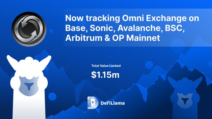 Omni Exchange tracking update by DefiLlama with $1.15M TVL across Base, Sonic, Avalanche, BSC, Arbitrum, and OP Mainnet