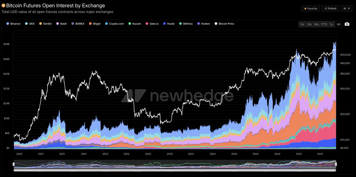 Prepare for volatility as #Bitcoin Futures Open Interest surges to new all time highs
newhedge.io/bitcoin/future…