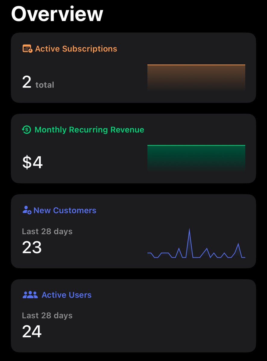 I hit $4 MRR on my first app🥳🎉
