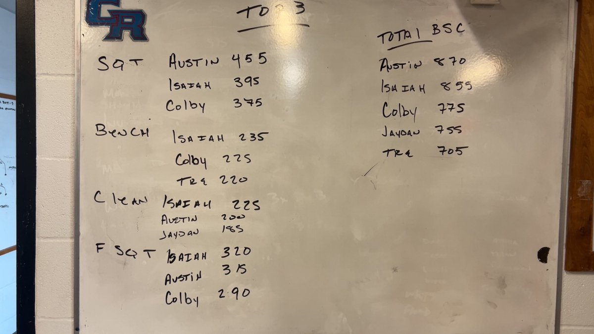 Tyler Lampert (@lampwhick) on Twitter photo 5 guys totaled over 700 pounds in the bench squat and clean, two are eyeing 900 pounds. There are 5 more closing on a 700 pound total <a href="/sportsinkansas/">Sports in Kansas</a> <a href="/SEK_Sports/">SEK Sports</a> 5 guys totaled over 700 pounds in the bench squat and clean, two are eyeing 900 pounds. There are 5 more closing on a 700 pound total <a href="/sportsinkansas/">Sports in Kansas</a> <a href="/SEK_Sports/">SEK Sports</a>