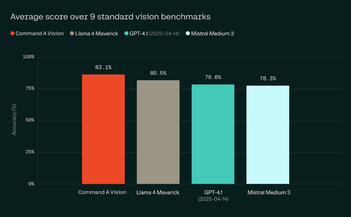 Excited to reveal what I've been working on for the last few months. Command-A-Vision is our new flagship 112B VLM that outperforms Llama 4 Maverick, Mistral Medium/Pixtral Large, GPT 4.1, and others. We release weights on HF huggingface.co/blog/CohereLab… and hope you'll like it.
