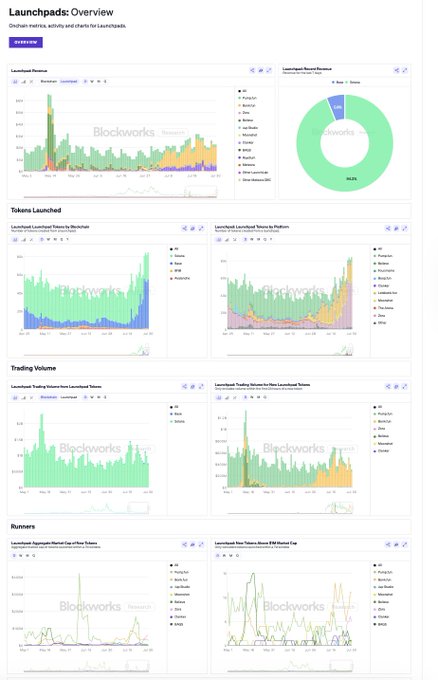 Blockworks Research의 Launchpad 개요 대시보드