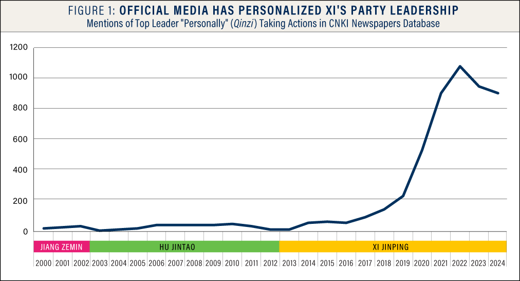 Neil Thomas 牛犇 (@neilthomas123) on Twitter photo Xi Jinping is often called the "Chairman of Everything."
But of course Xi can't actually do everything. So what does he focus on?
New <a href="/AsiaSociety/">Asia Society</a> research by Lobsang Tsering & I analyzes which policies Xi handles "personally"—and which he avoids.
Some intriguing results🧵 Xi Jinping is often called the "Chairman of Everything."
But of course Xi can't actually do everything. So what does he focus on?
New <a href="/AsiaSociety/">Asia Society</a> research by Lobsang Tsering & I analyzes which policies Xi handles "personally"—and which he avoids.
Some intriguing results🧵