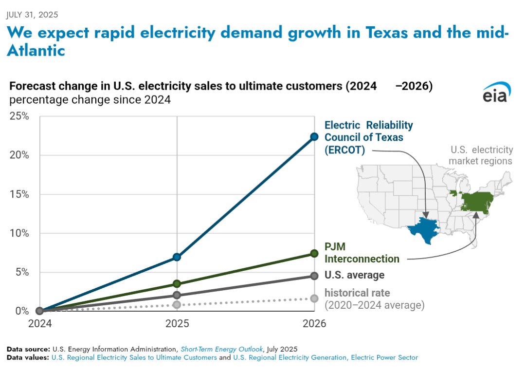 ERCOT is headed for a two-year electricity demand expansion not seen since the state’s boom years of the 1960s and running about five-times the national growth rate.