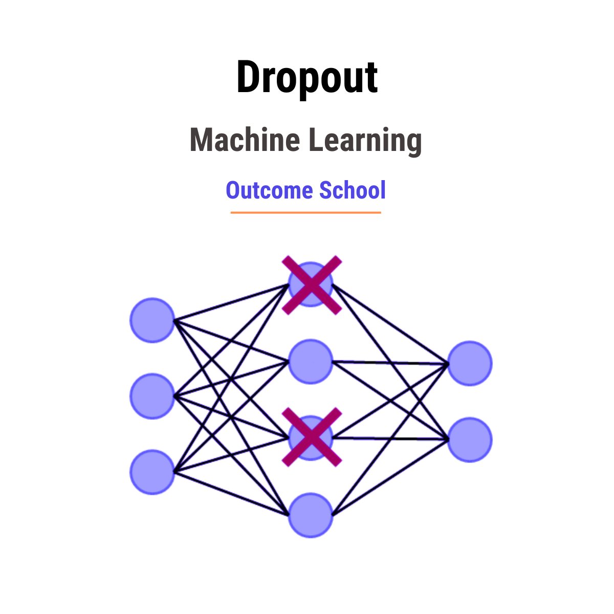 Understanding Dropout in Machine Learning

Neural networks can easily memorize training data, and that leads to overfitting, where the model performs well on the training data but poorly on new, unseen data.

Dropout is a regularization technique used in neural networks to