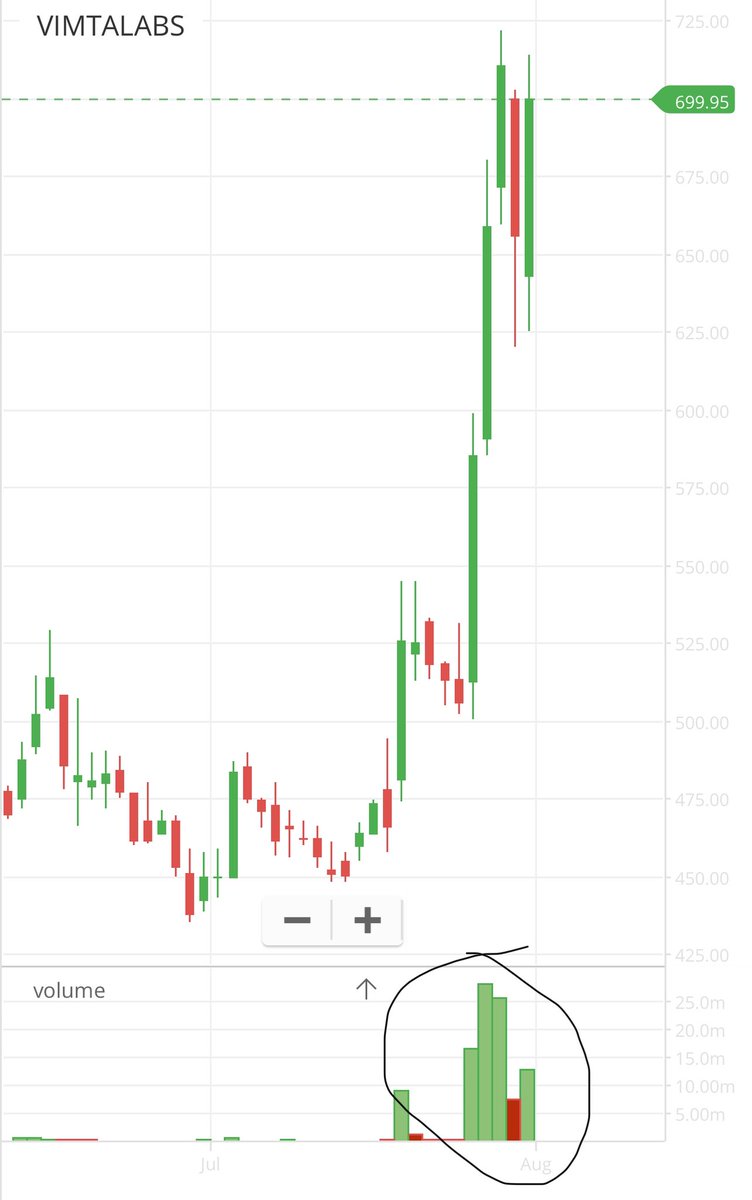 #VIMTALABS  tomo we can see all time high ?  , good volume build up from last couple of sessions