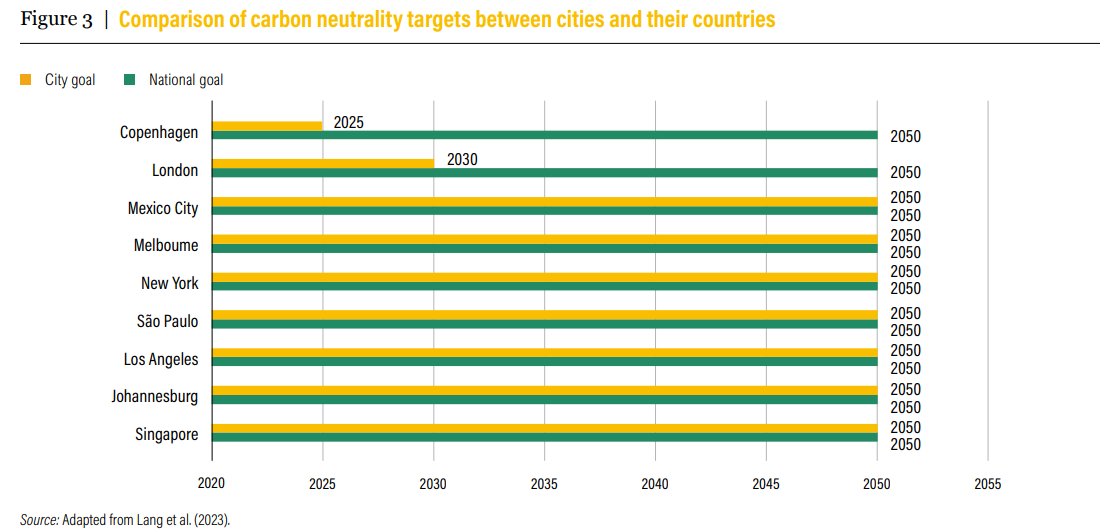 National policies shape local action, but cities can always aim higher!

For example, Copenhagen &amp; London's #carbonneutrality targets 🎯 are 20+ years ahead of their national goals.

Learn more about how #cities are raising the bar on #climateambition 🔗 bit.ly/3H89pEe