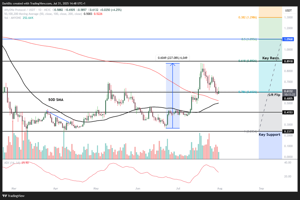 Dark Knight 🦇 (@dark_knight_btc) on Twitter photo $ANYONE | $USDT | <a href="/AnyoneFDN/">ANyONe Protocol</a> | 1D Update
Nearly 220% gains in just a few weeks, followed by a healthy correction, the market is definitely heating up, legends.
$0.6 should act as strong support for now, especially with a 50D SMA and 200D SMA crossover approaching.
Combine that $ANYONE | $USDT | <a href="/AnyoneFDN/">ANyONe Protocol</a> | 1D Update
Nearly 220% gains in just a few weeks, followed by a healthy correction, the market is definitely heating up, legends.
$0.6 should act as strong support for now, especially with a 50D SMA and 200D SMA crossover approaching.
Combine that