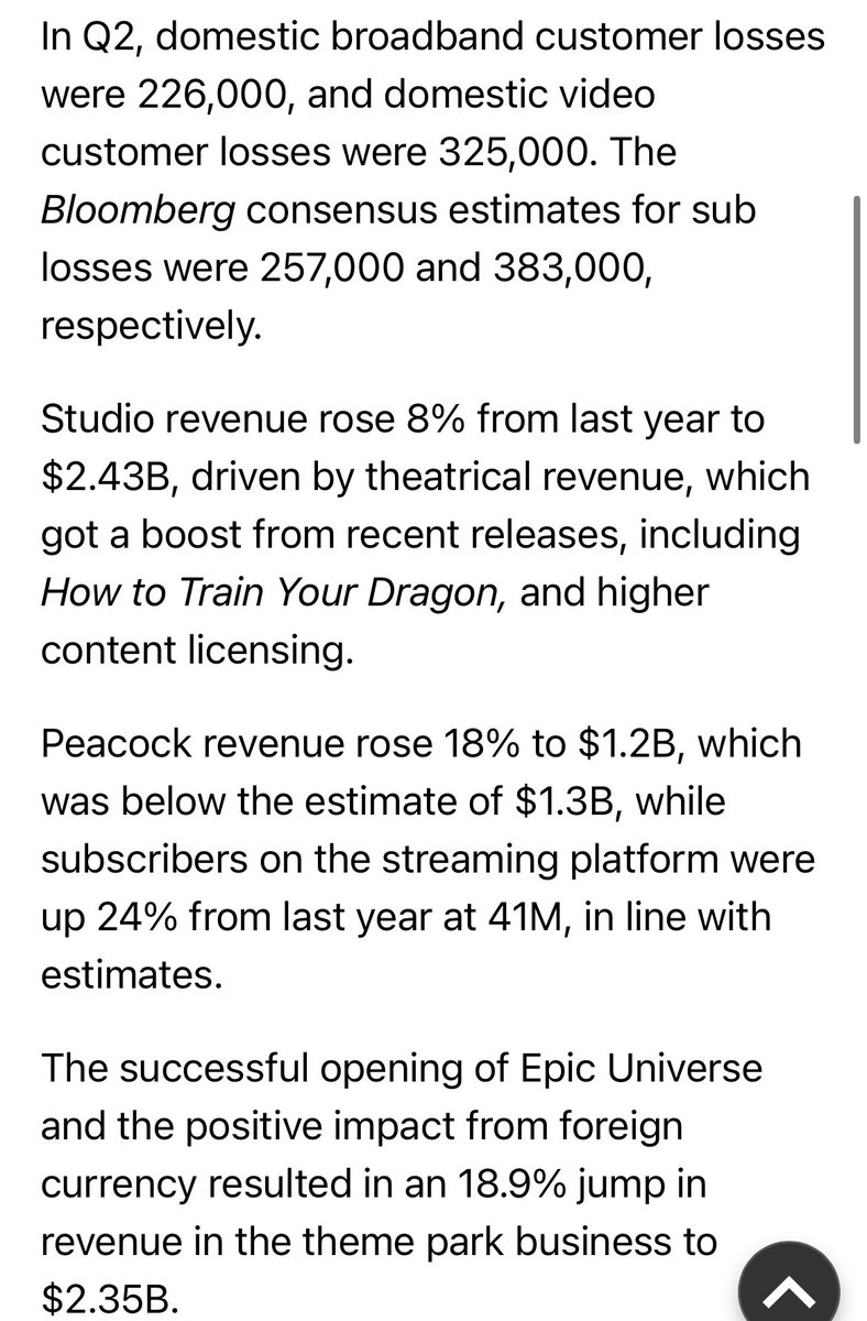 $CMCSA a publié des résultat au dessus des attentes. 

BPA : 1.25$ 🆚 1.18$( +6%)
Revenus : 30.31B 🆚 29.8B (+2%)

- Les pertes d’abonnés ralentissent sur certains services, 
- les abonnés streaming augmentent de 24%, 
- l’ouverture du parc à thème Epic Universe est un succès.