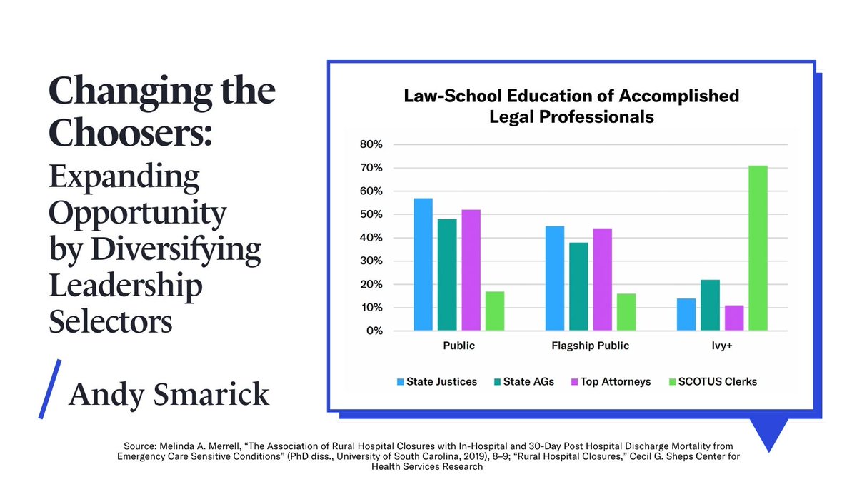 Manhattan Institute (@manhattaninst) on Twitter photo Why do so many top jobs—like Supreme Court clerkships and White House Fellowships—go to graduates of the same few elite schools?
A new <a href="/ManhattanInst/">Manhattan Institute</a> report by <a href="/smarick/">Andy Smarick</a> points to a hidden driver: affinity bias among those doing the choosing, who tend to pick people like Why do so many top jobs—like Supreme Court clerkships and White House Fellowships—go to graduates of the same few elite schools?
A new <a href="/ManhattanInst/">Manhattan Institute</a> report by <a href="/smarick/">Andy Smarick</a> points to a hidden driver: affinity bias among those doing the choosing, who tend to pick people like