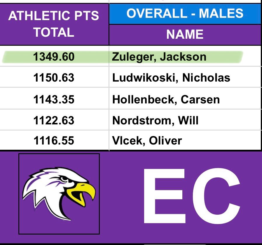 Jackson Zuleger ‘27 WR/DB (@jacksonzuleger) on Twitter photo Placed 1st in total for athletic points (40 yd, 5-10-5, vertical) in my schools combine. Took 2nd overall for total combine score!! 🚨EVERYTHING LASER TIMED🚨<a href="/MJ_NFLDraft/">Mark Johnson</a> <a href="/PrepRedzoneWI/">Prep Redzone Wisconsin</a> <a href="/CoachBowen98/">Coach Chance Bowen</a> <a href="/ghaugii7/">Gordie Haug</a> <a href="/CoachLoganMcc/">Logan Mc Cormick</a> <a href="/CoachCrutchley/">Steve Crutchley</a> <a href="/CoachSipple/">Mark Sipple</a> <a href="/CoachDBills/">Derek Bills</a> Placed 1st in total for athletic points (40 yd, 5-10-5, vertical) in my schools combine. Took 2nd overall for total combine score!! 🚨EVERYTHING LASER TIMED🚨<a href="/MJ_NFLDraft/">Mark Johnson</a> <a href="/PrepRedzoneWI/">Prep Redzone Wisconsin</a> <a href="/CoachBowen98/">Coach Chance Bowen</a> <a href="/ghaugii7/">Gordie Haug</a> <a href="/CoachLoganMcc/">Logan Mc Cormick</a> <a href="/CoachCrutchley/">Steve Crutchley</a> <a href="/CoachSipple/">Mark Sipple</a> <a href="/CoachDBills/">Derek Bills</a>