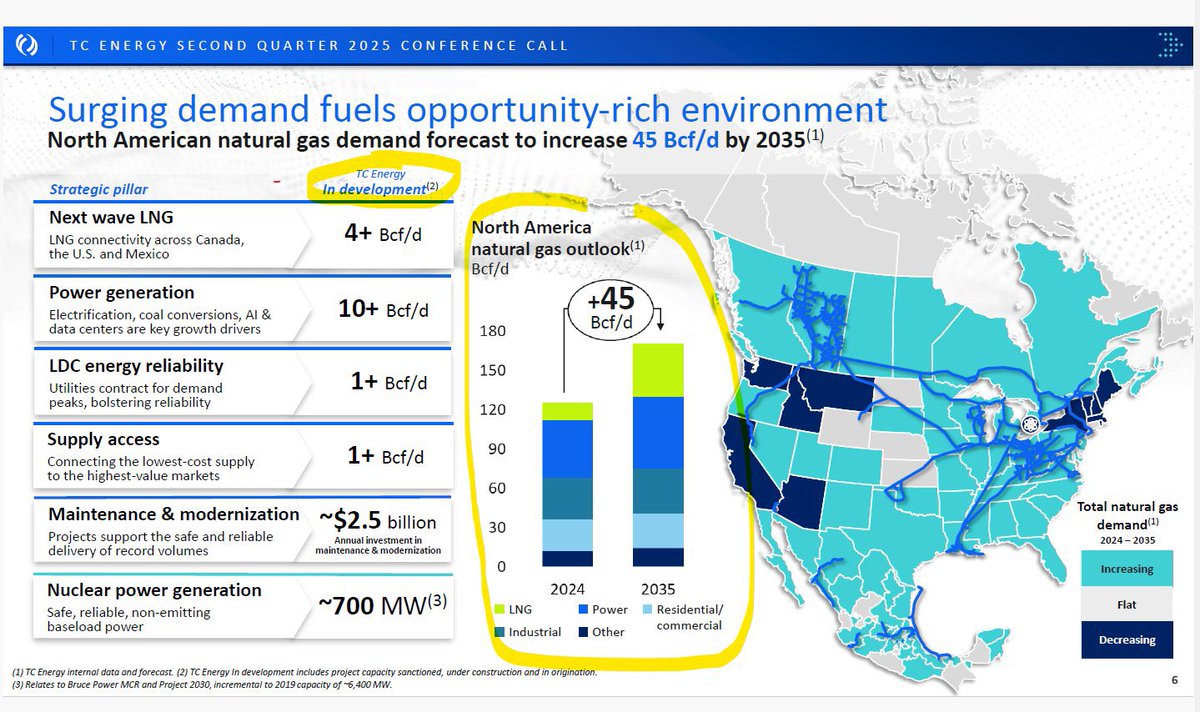 Heather Exner-Pirot (@exnerpirot) on Twitter photo 👀TC Energy forecasts natural gas demand in North America alone to grow by a whopping 45 billion cubic feet a day by 2035.
They themselves have 16 bcf/d in development, driven by electricity/AI demand.
Build baby build
H/T <a href="/Energy_Tidbits/">Dan Tsubouchi</a> 👀TC Energy forecasts natural gas demand in North America alone to grow by a whopping 45 billion cubic feet a day by 2035.
They themselves have 16 bcf/d in development, driven by electricity/AI demand.
Build baby build
H/T <a href="/Energy_Tidbits/">Dan Tsubouchi</a>
