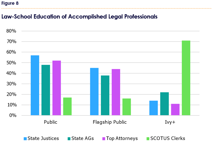 That’s not because public law schools and universities don’t produce talent.

In fact, public university grads dominate among state supreme court justices and AGs.