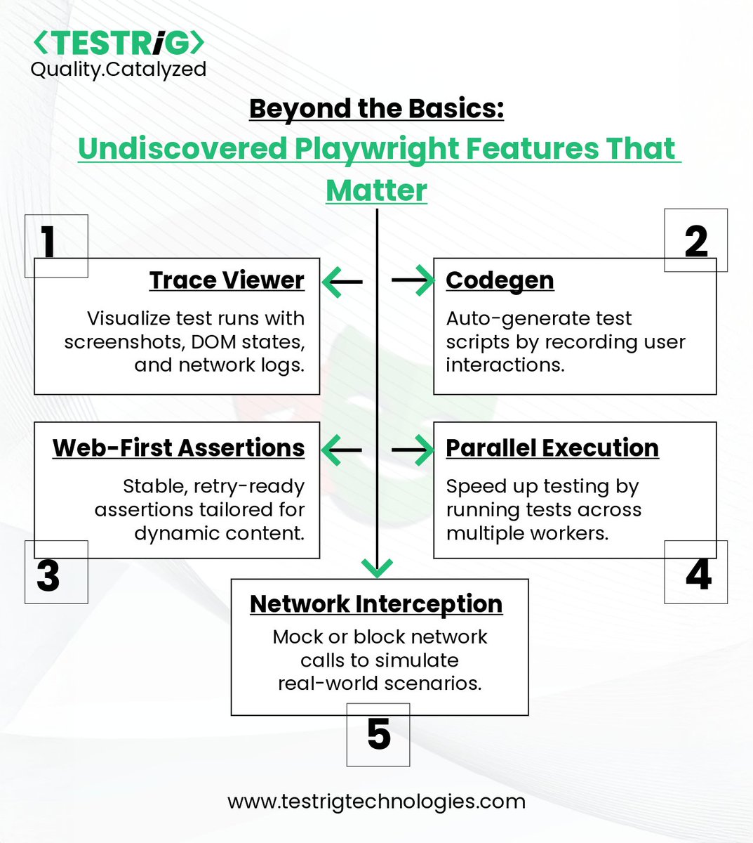 testrig_qa's tweet image. Most teams use #Playwright for routine test runs—but some features go unnoticed that can boost reliability, debugging, &amp;amp; speed.
These overlooked capabilities can reshape your #TestAutomationStrategy.
Explore more in this guide:
testrigtechnologies.com/blogs/key-play…
#TestStrategy #WebAutomation