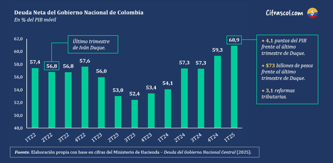 cifrascol's tweet photo. Desde que Petro asumió la Presidencia, la deuda pública se incrementó en más de tres reformas tributarias o $73 billones de pesos, alcanzado el 60,9% del PIB (récord desde 2022).

En medio de sus escándalos de corrupción, muchos se preguntan por el paradero de dichos recursos. https://t.co/fW2C6VOkmY