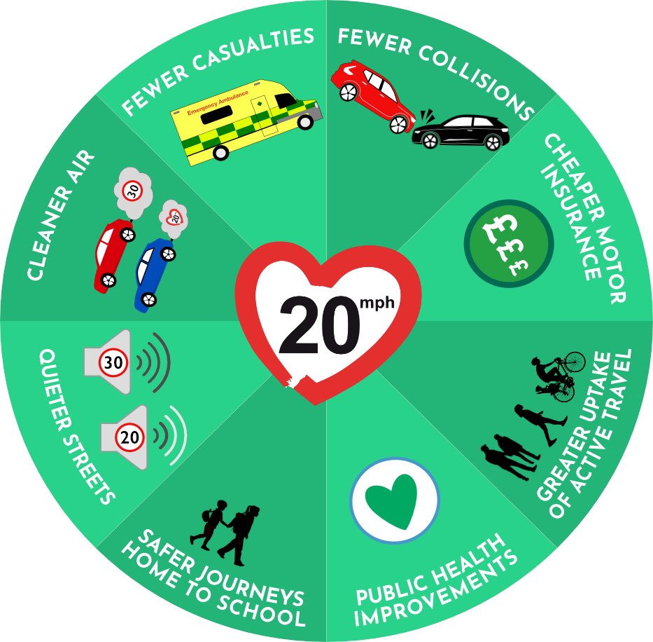 Today's crowded urban road networks are only viable because of road users who walk, cycle or use public transport. If all were to drive then gridlock would follow. It makes sense for drivers to welcome urban/village 20mph limits to maintain the viability of their own mobility