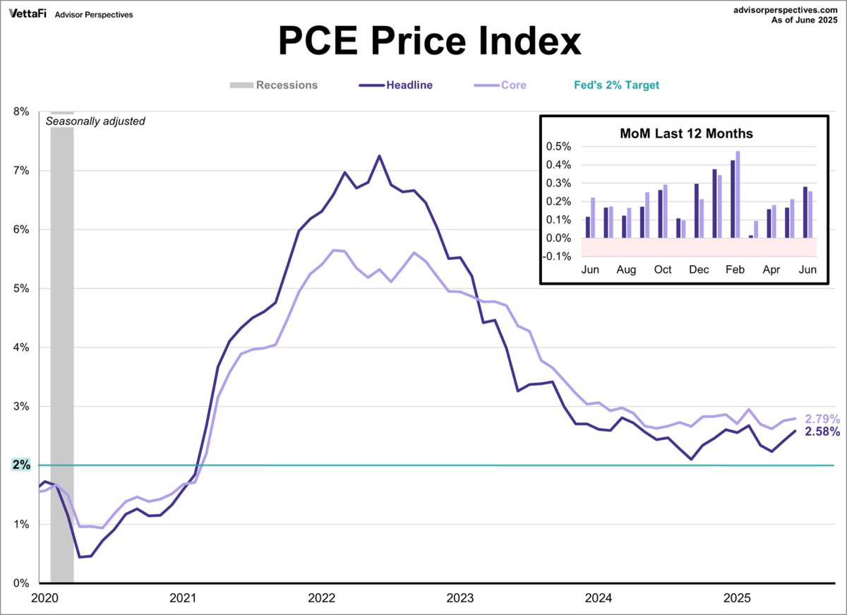 📈ANALISI: Inflazione PCE a giugno: aumento del 2,6%, oltre le aspettative del 2,5%