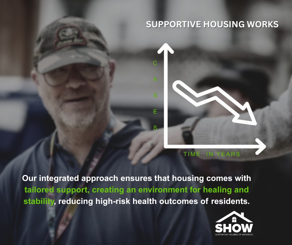 🏠SUPPORTIVE HOUSING WORKS

SHOW residents demonstrate improvements on all dimenions of their health &amp; well-being. SPDAT data from 2017 to 2024 shows a steady decline in high-acuity cases, reinforcing the effectiveness of our model of care. 

Read more 👉 showaterloo.org/news-reports.p…