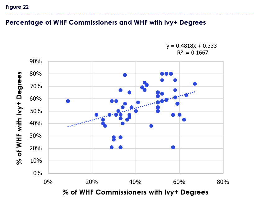 The same pattern shows up in other elite programs.

In the White House Fellowship, more Ivy+ members on the selecting commission leads to more Ivy+ fellows—even after controlling for economic conditions and politics.