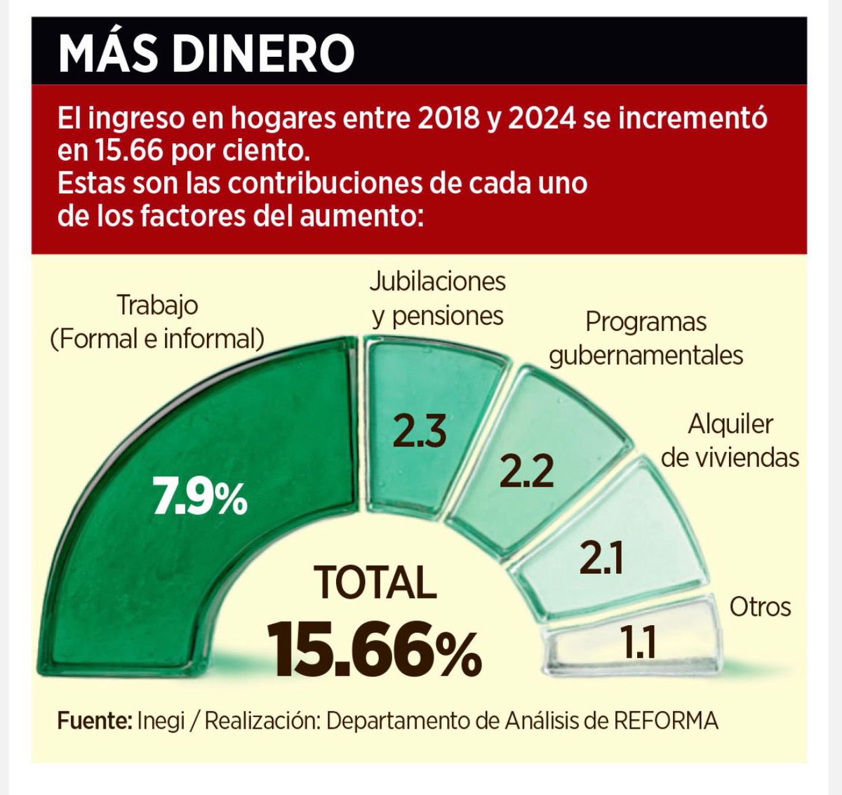 Martí Batres (@martibatres) on Twitter photo Muy buenas noticias para las familias de México. Vale la pena seguir comentando la Encuesta Nacional de Ingresos y Gastos de los Hogares <a href="/INEGI_INFORMA/">INEGI INFORMA</a> y sus implicaciones.
En el sexenio del Presidente Andrés Manuel López Obrador disminuyó la pobreza, se redujo la desigualdad y Muy buenas noticias para las familias de México. Vale la pena seguir comentando la Encuesta Nacional de Ingresos y Gastos de los Hogares <a href="/INEGI_INFORMA/">INEGI INFORMA</a> y sus implicaciones.
En el sexenio del Presidente Andrés Manuel López Obrador disminuyó la pobreza, se redujo la desigualdad y
