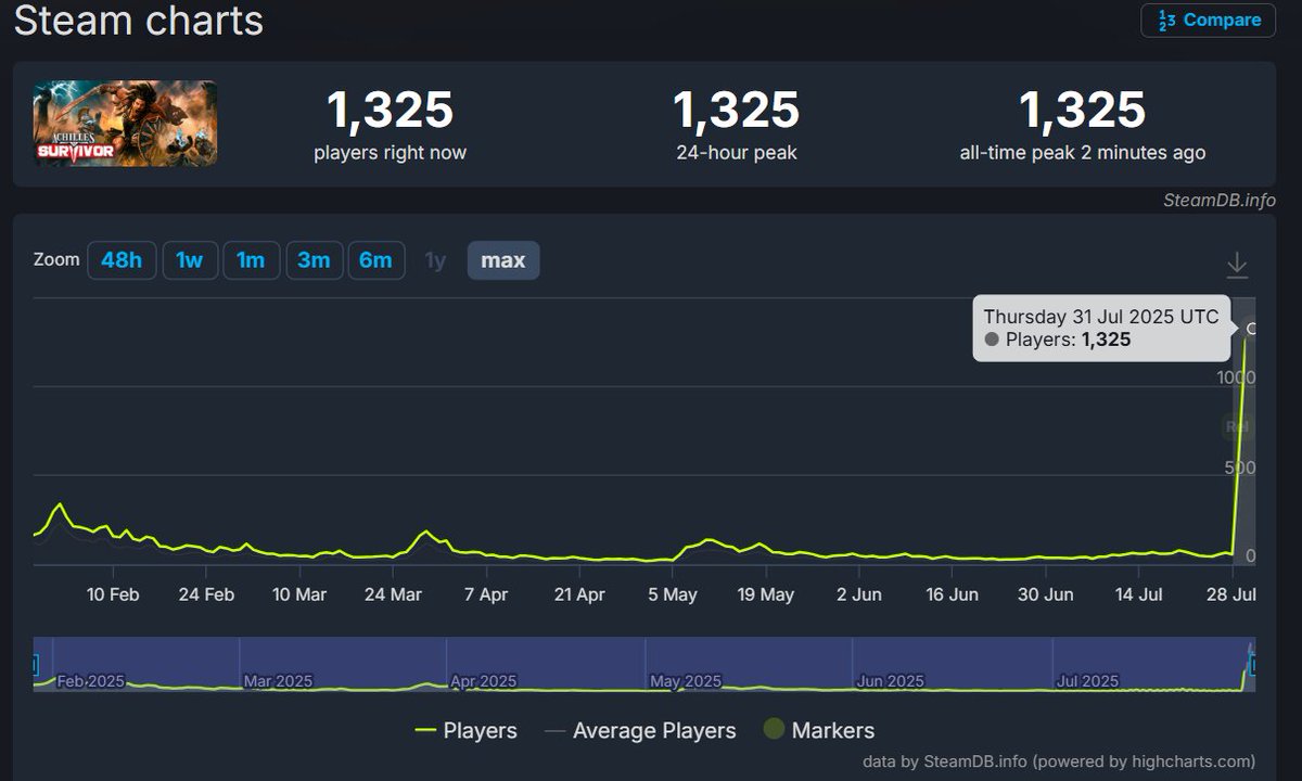 A simple thank you - 
- to all of you. 
It’s the second day after release of #AchillesSurvivor, and we’ve just hit our all-time concurrent player record again.   
We're stunned. Grateful. Very caffeinated. 
Your support means the world to us 🥹
#Indiedev #gaming #roguelite