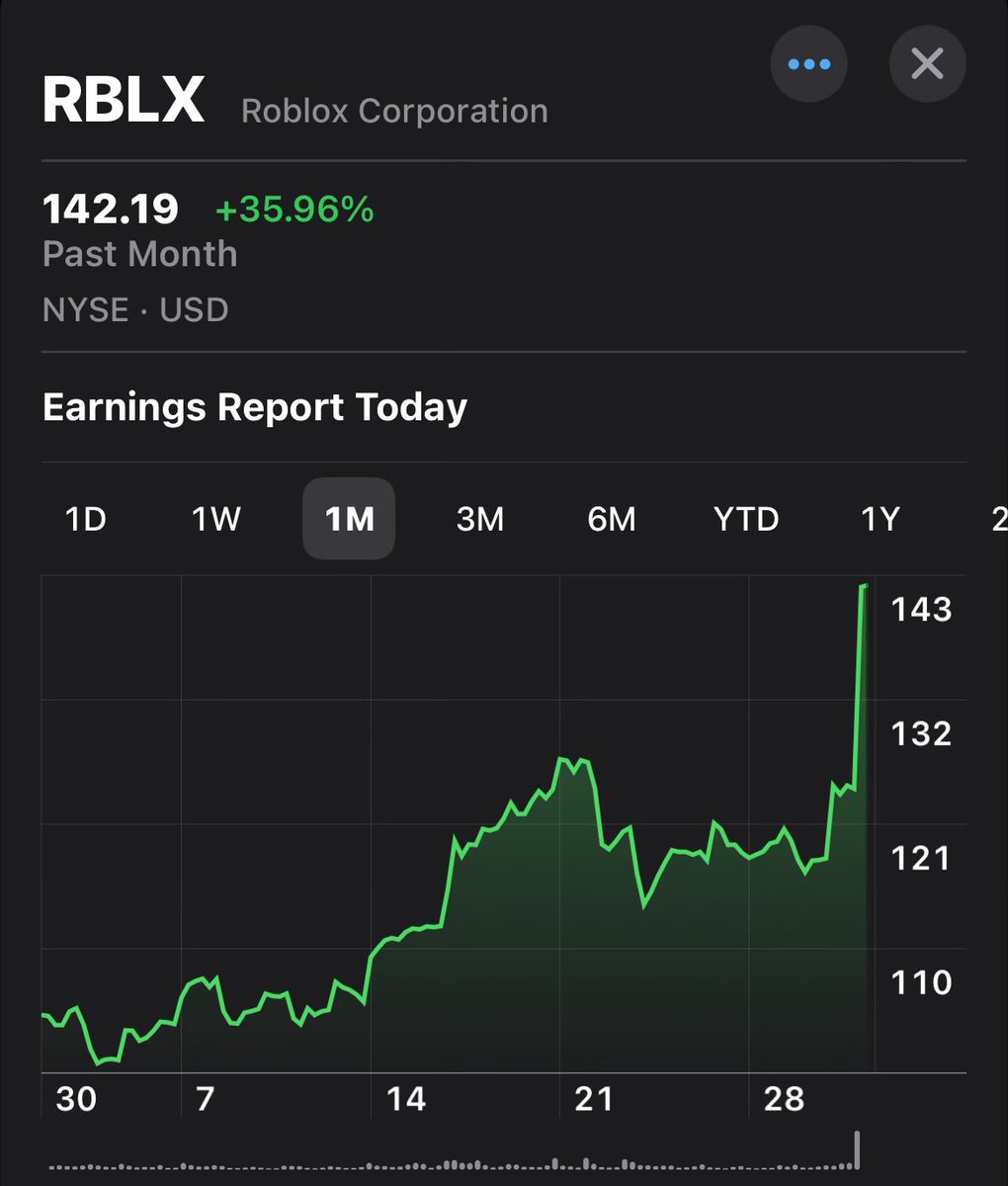 $RBLX just spiked $20 today…. Holy shit