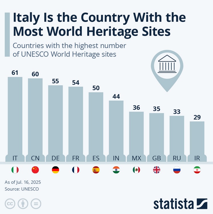 Italy continues to be home to the largest number of <a href="/UNESCO/">UNESCO 🏛️ #Education #Sciences #Culture 🇺🇳</a>  World Heritage sites,  with 61 in total, including the new addition of the “domus de janas” or  “fairy houses”, a group of rock-cut tombs in Sardinia, created between  the 5th and 3rd millennia BCE.