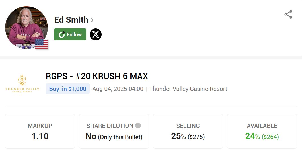🔥 <a href="/edsmithpoker/">Ed Smith/ Lionking</a> is heating up the RGPS #20 KRUSH 6 MAX! With a sharp, aggressive style &amp; a string of impressive finishes in 2025, Ed is a rising force in short-handed no-limit hold’em. He’s primed to make a deep run. Back him now!

pokerstake.com/staking/poker-…
#StakeYourChampion