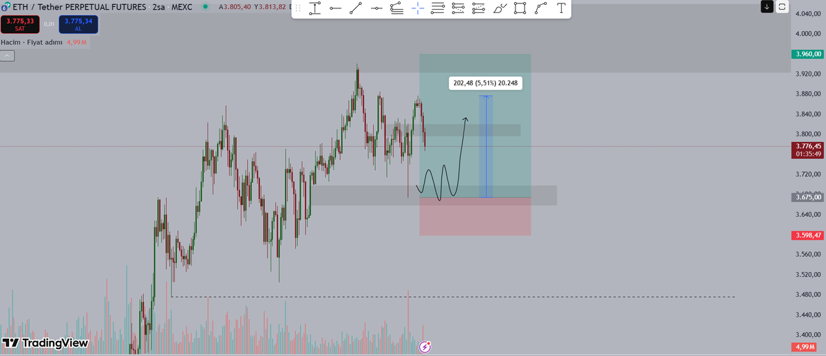 #Ethereum 

fvg alanından seki %5lik bir yükseliş