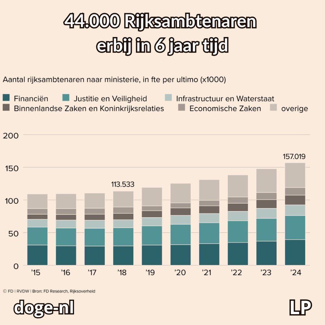De enige sector die jaar op jaar groeit en geen last heeft van stikstof, co2 en wat al niet meer.  Misschien toch eens wat aan gaan doen BV Nederland😎
